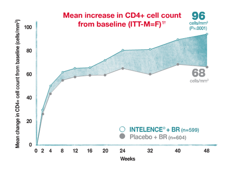 Significant immunologic response